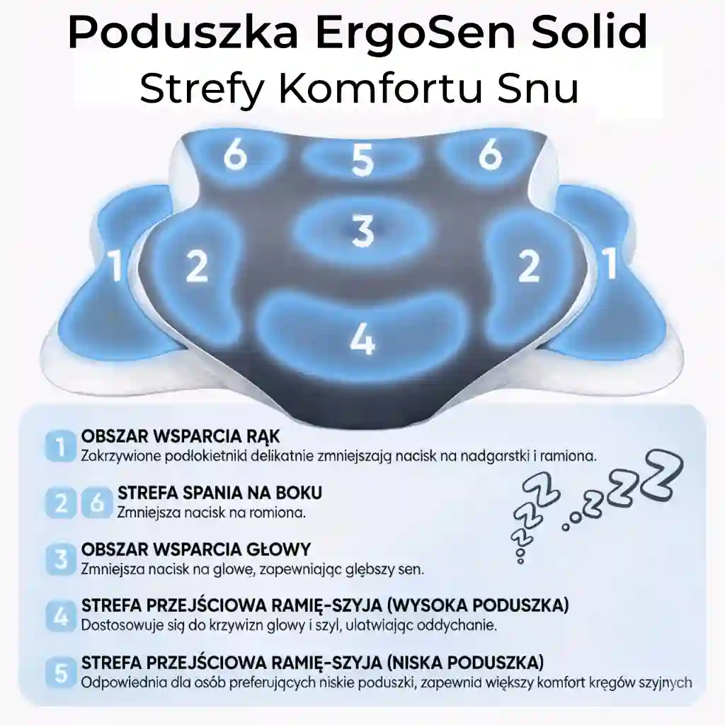 Schemat stref komfortu poduszki ErgoSen Solid - wsparcie głowy, karku, rąk i kręgów szyjnych.
